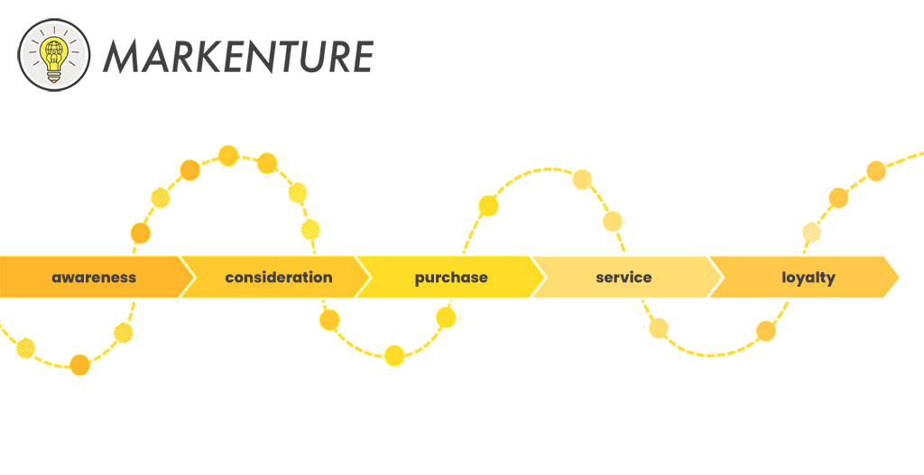 Customer journey: What is a customer journey map and why do you need one?