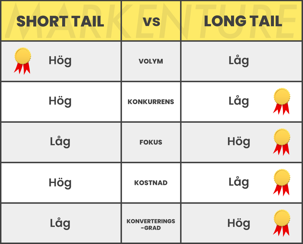 Skillnader mellan short-tail och long-tail sökord